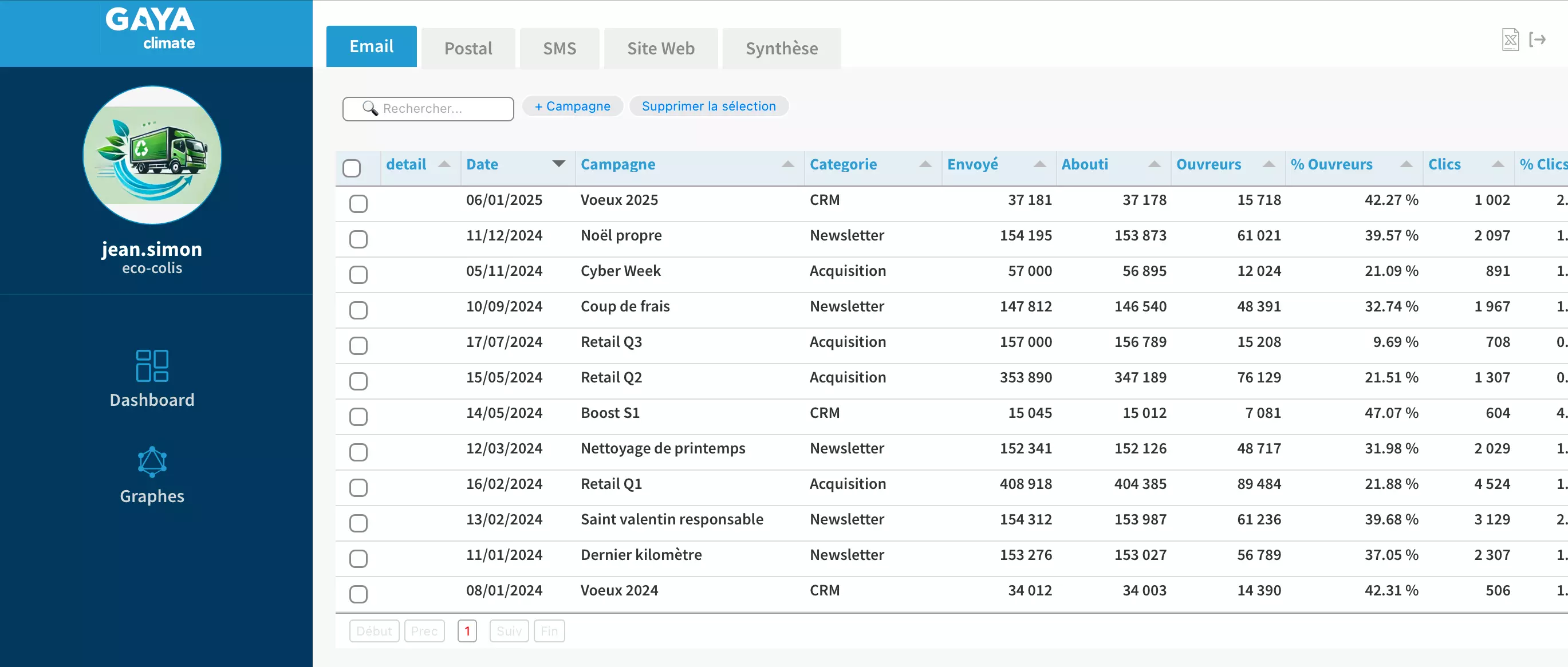 Tableau de bord listant des campagnes marketing et les émissions de CO2 associées à chacune.