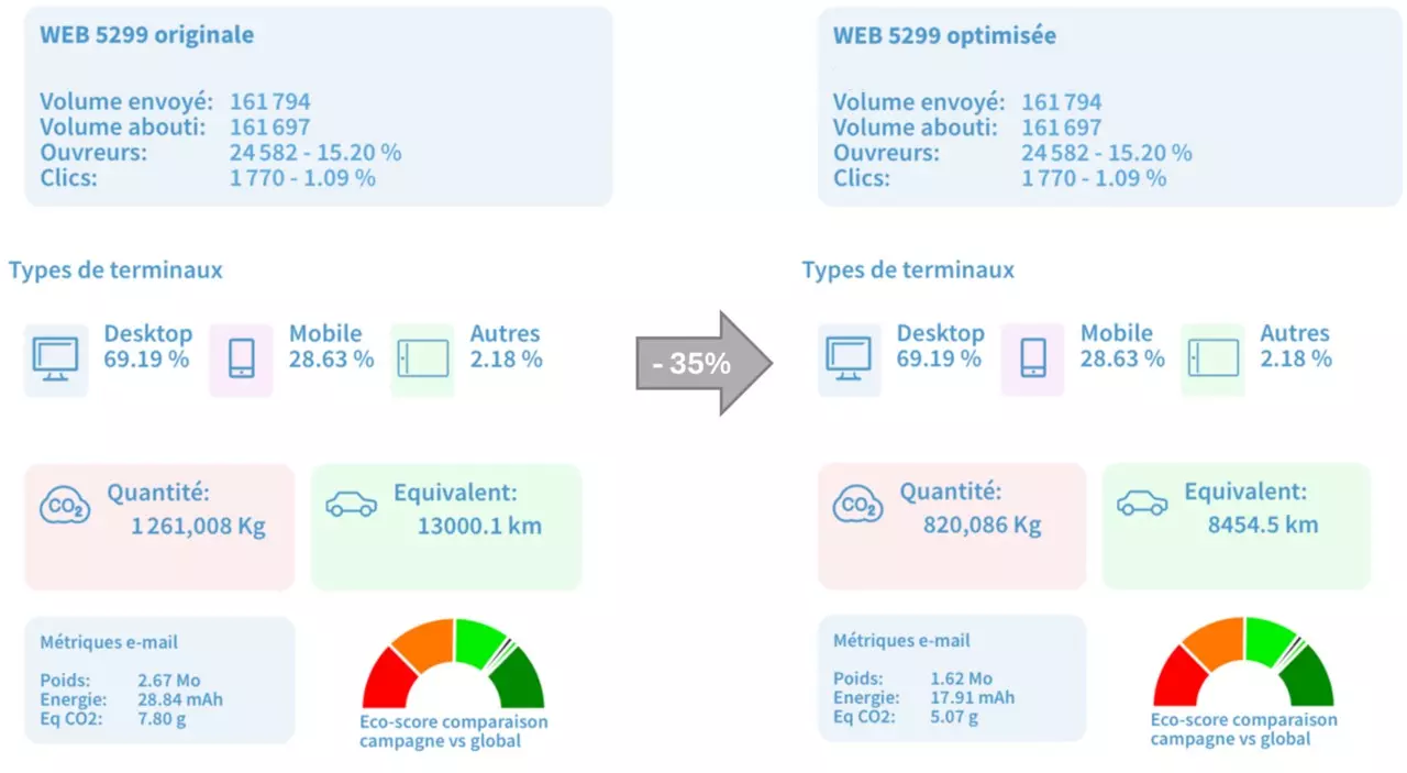 Interface d'optimisation des assets e-mail : poids du code et des images, avant et après réduction.